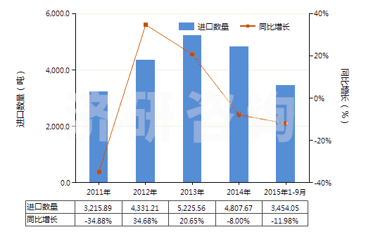 2011-2015年9月中國(guó)非零售其他純?nèi)死w短纖多股紗線(包括纜線,純指按重量計(jì)其他人造纖維短纖含量≥85%)(HS55101200)進(jìn)口量及增速統(tǒng)計(jì)